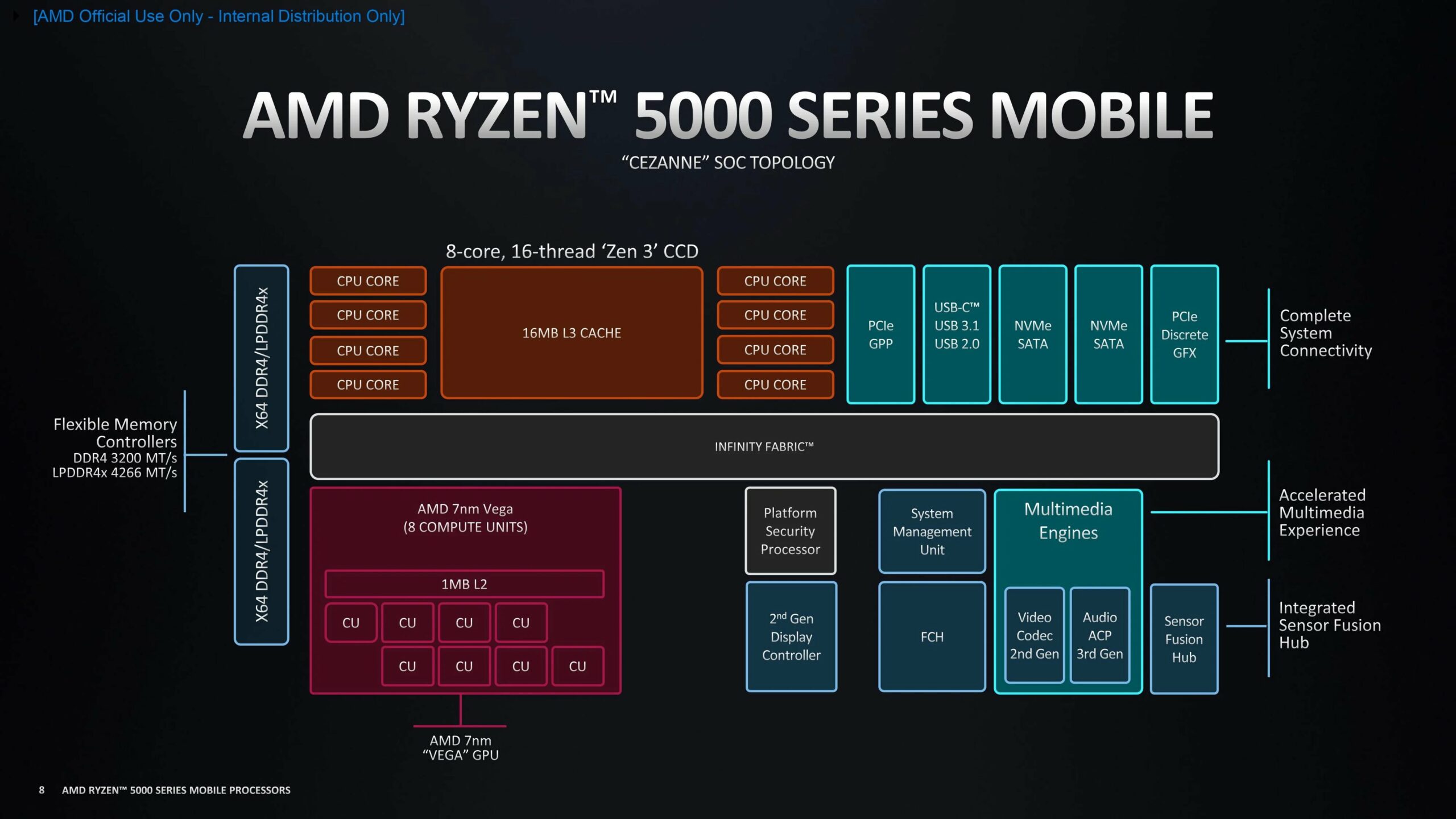 AMD Ryzen 3 5425C